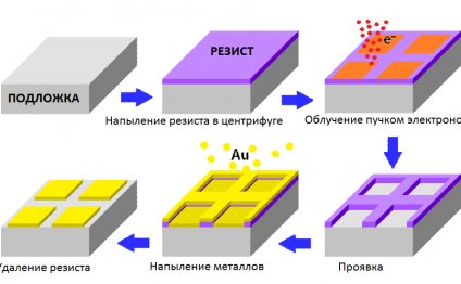 Процесс электронно-лучевой