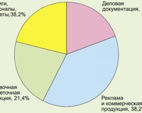 Структура мирового рынка печатной продукции
