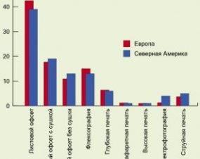 Структура рынка печатной продукции по способам печати